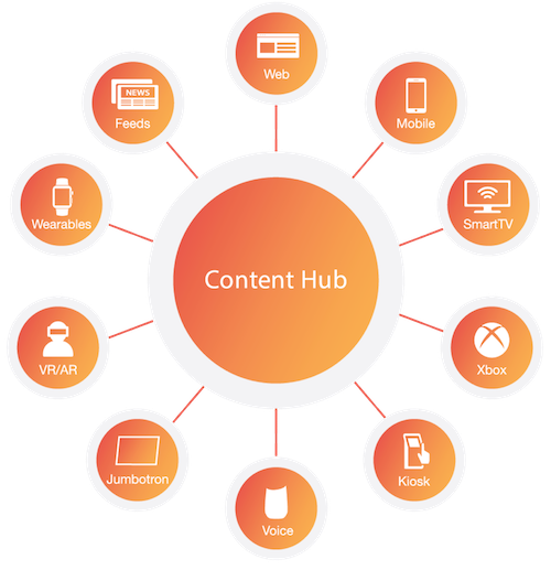 Content hub 